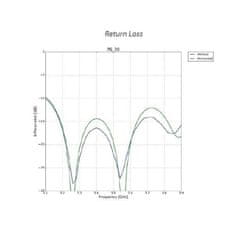 Ubiquiti Sektorová Horn anténa 30° - 5GHz, zisk 19 dBi, uhol 30°, MIMO 2x2