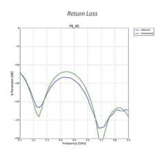 Ubiquiti Sektorová Horn anténa 45 ° - 5 GHz, zisk 15,5 dBi, uhol 45 °, MIMO 2x2