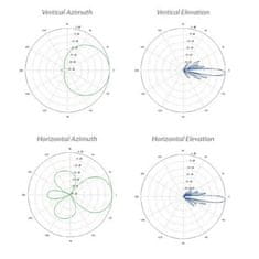 Ubiquiti Sektorová anténa 5GHz, zisk 17 dBi, uhol 90°, MIMO2x2, 2x RSMA