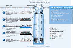 BWT Filtračná hlava BESTHEAD Flex BWT