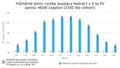 VS ELEKTRO Solárna súprava, Hybrid I Kapacita AKU: 2×250Ah, Výkon PV: 6 panelov / 2,7 kWp