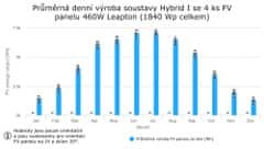 VS ELEKTRO Solárna súprava, Hybrid I Kapacita AKU: 2×200Ah, Výkon PV: 4 panely / 1,8 kWp