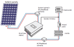 VS ELEKTRO Solárna súprava, GridFree II Počet FVP: 2×385Wp