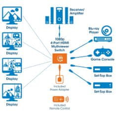 Manhattan Hdmi 4/1 Hd 3D prepínač