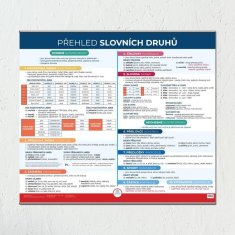 MAPA Prehľad slovných druhov - Nástenná do triedy