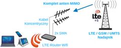 Anténa GSM/DCS/UMTS/HSDPA/LTE SPL-G30M 2x10mb SMA