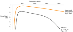 Johansson Unicable II Multiswitch 9734PL - 5/2 v2