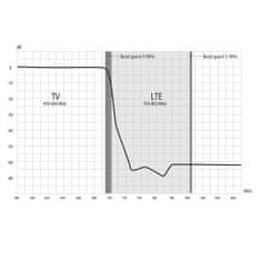 LTE 5G filter tienený Alcad RB-900 C48 0-694 MHz