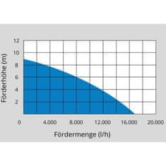 Güde Ponorné čerpadlo kombinované GS 750.1 2v1