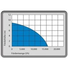 Güde KOMBINOVANÉ PONORNÉ ČERPADLO GS 750.1 2V1