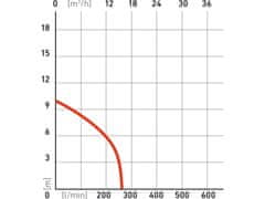 Extol Premium čerpadlo ponorné kalové s rezacím nožom, 1100W, 16200l/hod=270l/min SP 110 KF