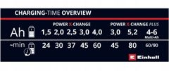 Einhell Nabíjačka akumulátorov elektrického náradia 18V 4A Power X-Change