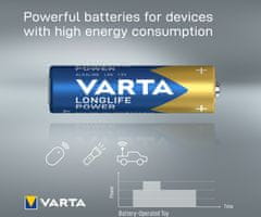 VARTA VARTA baterie Longlife Power AA, 12ks (Big Box)