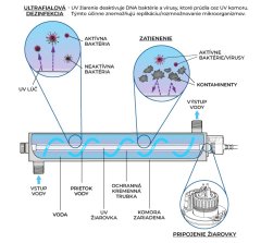 UV sterilizátor VIQUA VH200 na dezinfekciu vody v domácnosti