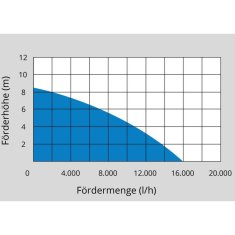 Güde Kombinované ponorné čerpadlo GS 751 3v1