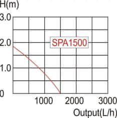 Strend Pro  SPA1500 Jezírkové čerpadlo 25W, 1500 l/hod, kabel 10 m