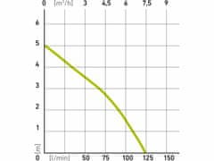 Extol Craft Čerpadlo ponorné, 400W, max. 7500l/h, max. výtlak 5m