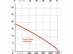 Heron Čerpadlo kalové EMPH 80 E9, výtlačná výška 27m, max. prepravný objem 1210l/min, HERON