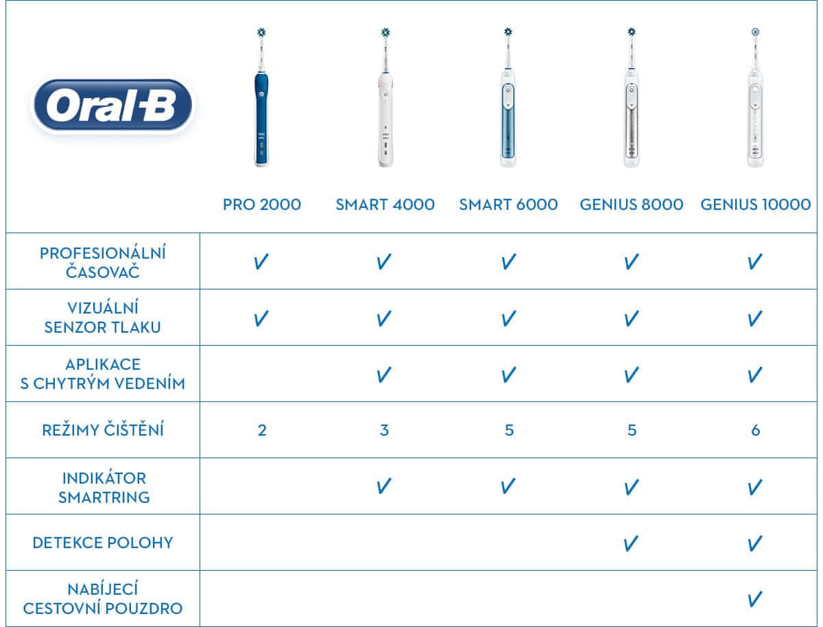 Oral-B Porovnávacia tabuľka