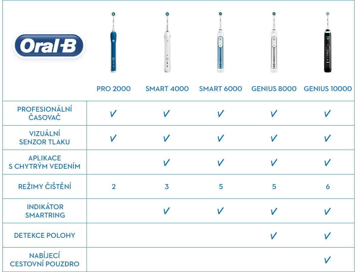 Oral-B Porovnávacia tabuľka