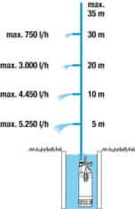 Gardena 1768-20 Ponorné tlakové čerpadlo 5900/4 inox