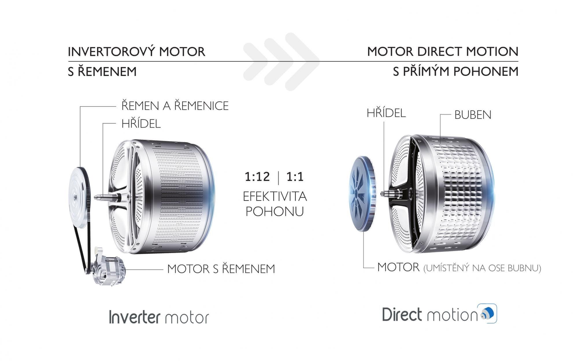 Práčka Haier HW80-B14959U1-S Motor Direct Motion