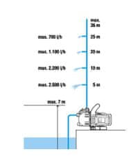 Gardena záhradné čerpadlo 3000/4 – sada so sacou hadicou 1718-20