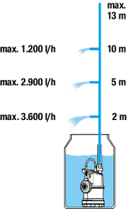 Gardena čerpadlo do sudu 4000/1