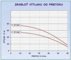 ProRain EasyPump 2438 sada čerpadla (0,37 kW, 230 V, 1'' 1/4)