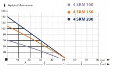 Azar  696 Ponorné čerpadlo na vodu 4 SKM 200 s káblom 15 m