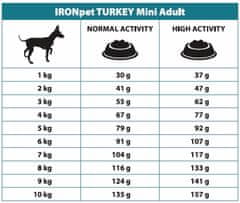 IRONpet Dog Adult Mini Turkey (Krocan) 12 kg