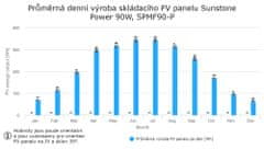 Sunstone Power Skladací PV panel 90W, SPMF90-P