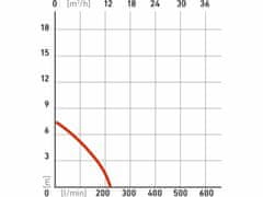 Extol Premium Čerpadlo ponorné kalové, príkon 250W, 9000l/hod, EXTOL PREMIUM