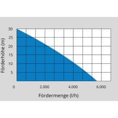 Güde Ponorné tlakové čerpadlo GDT 901